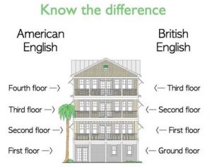 Diferencia de roof entre inglés británico y americano