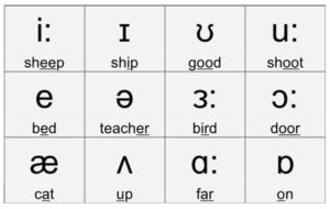 Phonemic Chart del inglés