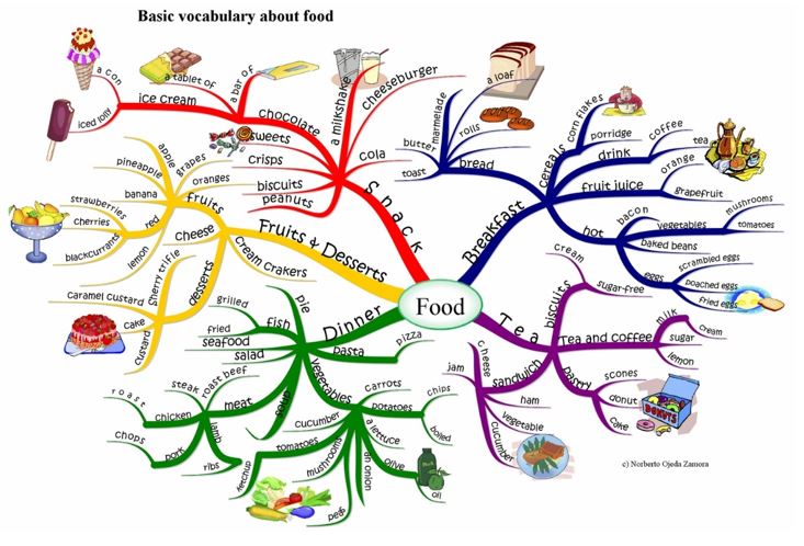 Mapa mental con vocabulario en inglés acerca de comida
