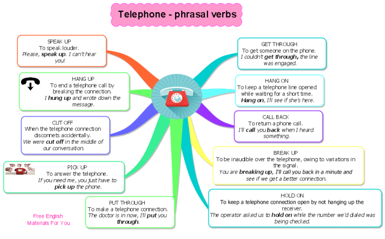 Mapa mental sobre Phrasal Verbs con mayor extensión